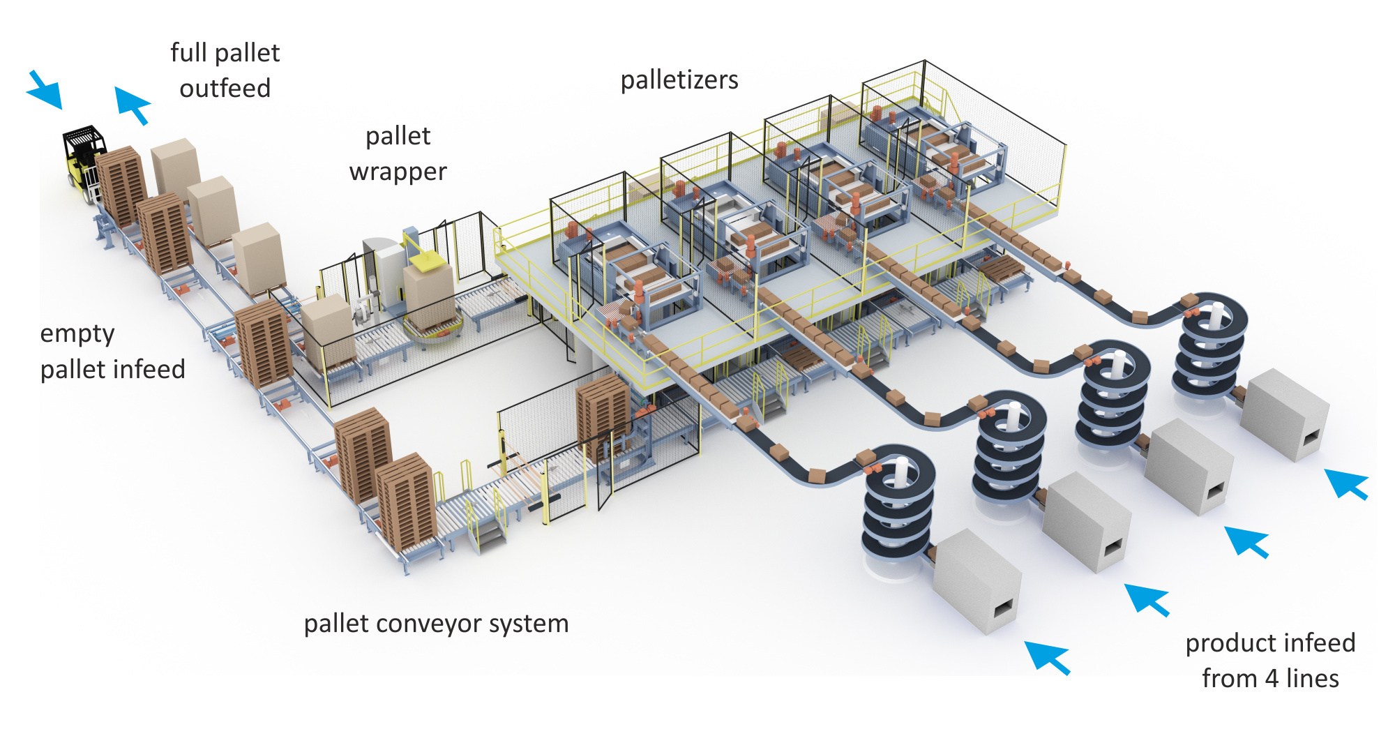 Example of a conventional end-of-line palletizing system