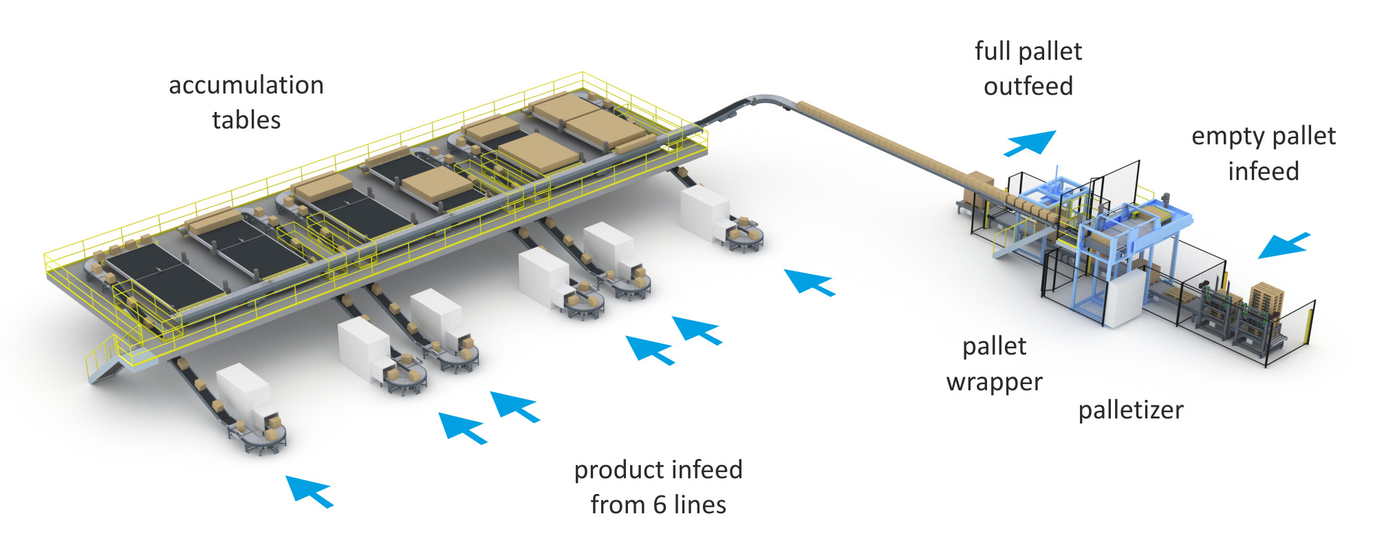 Multiline palletizing system