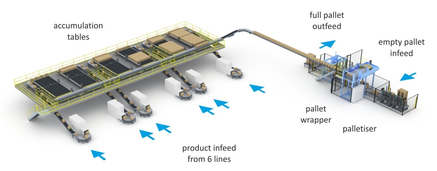 Multiline palletising system